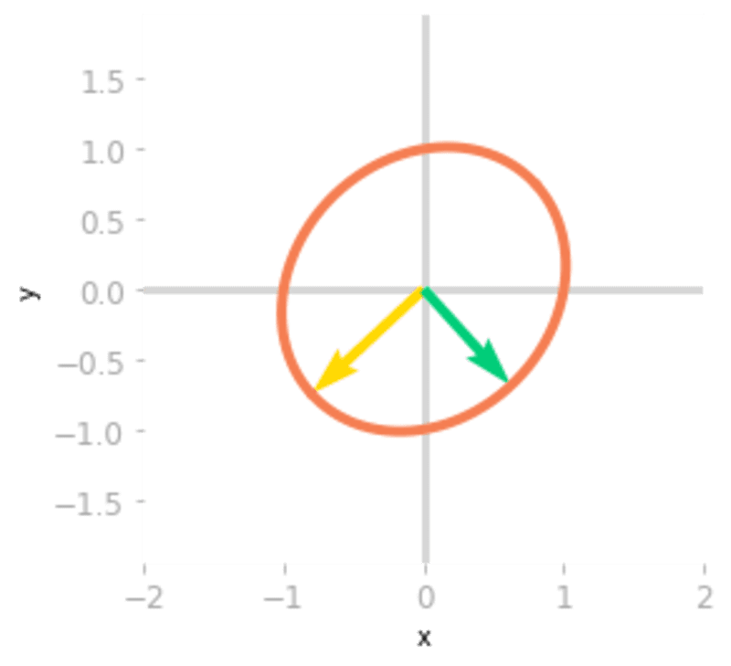 Essential Math for Data Science: Visual Introduction to Singular Value Decomposition