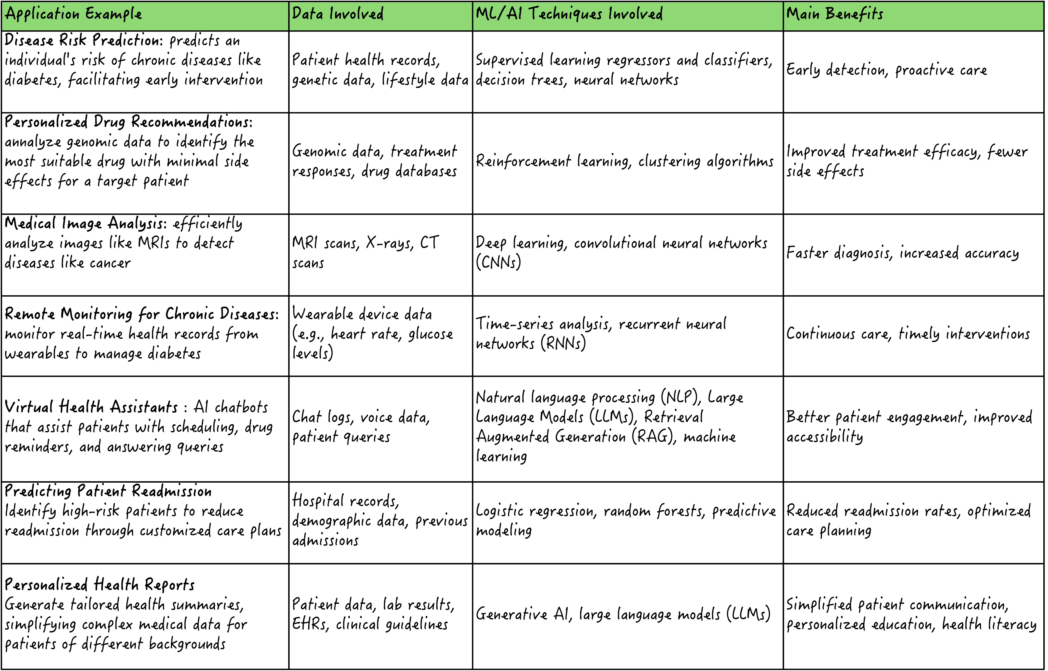 Personalized healthcare: role of data, machine learning and AI