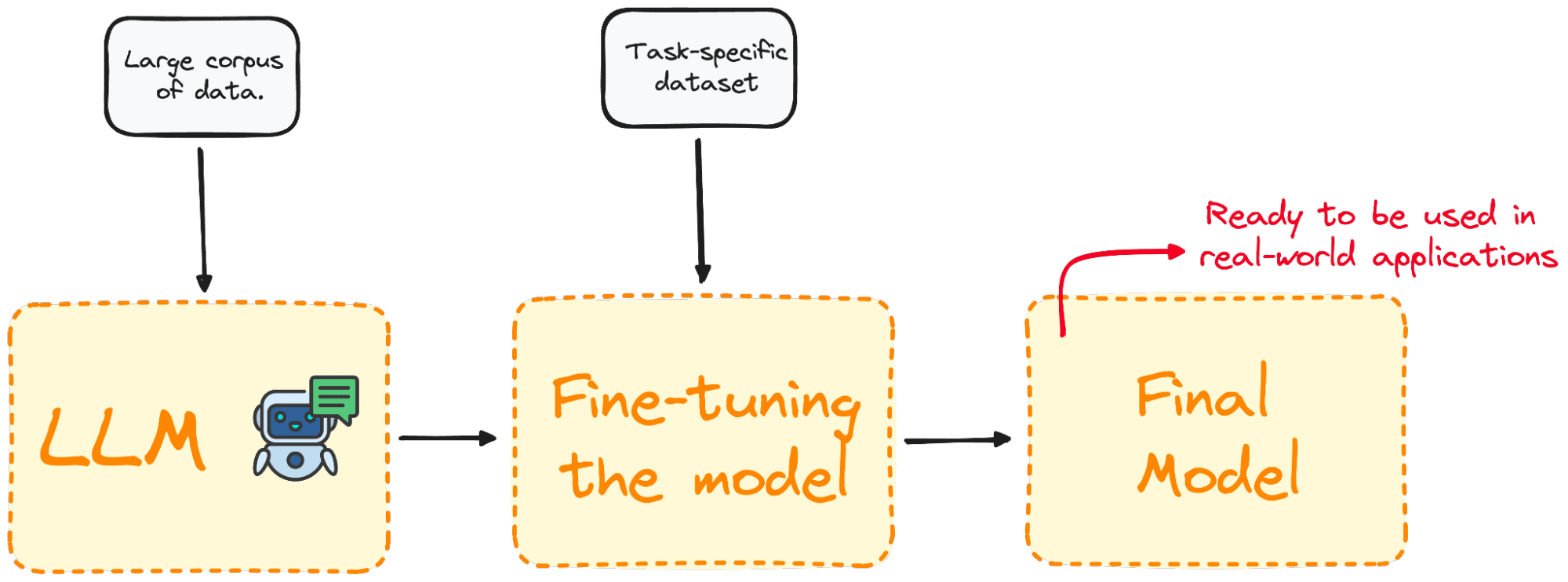 7 Steps to Mastering Large Language Model Fine-tuning