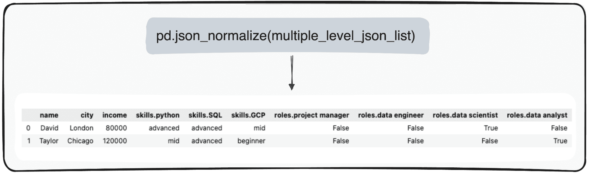 Converting JSONs to Pandas DataFrames: Parsing Them the Right Way