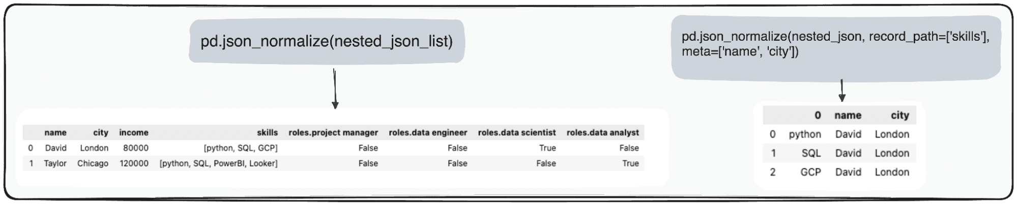 Converting JSONs to Pandas DataFrames: Parsing Them the Right Way