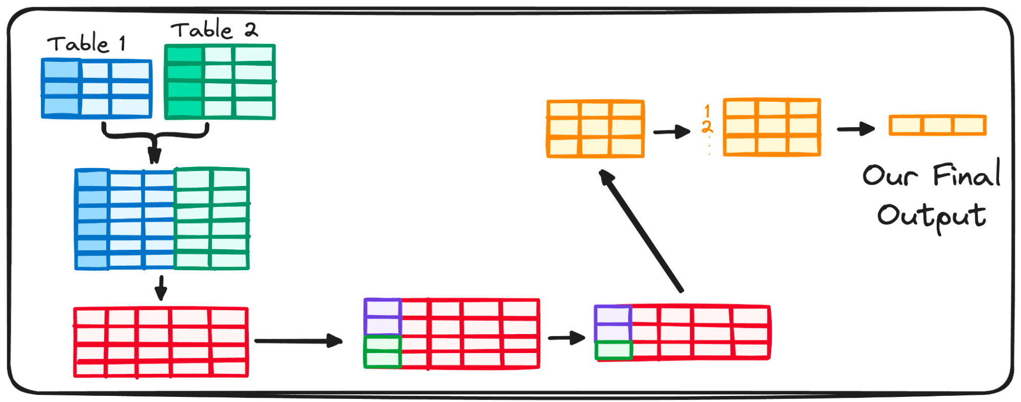 The Essential Guide to SQL’s Execution Order