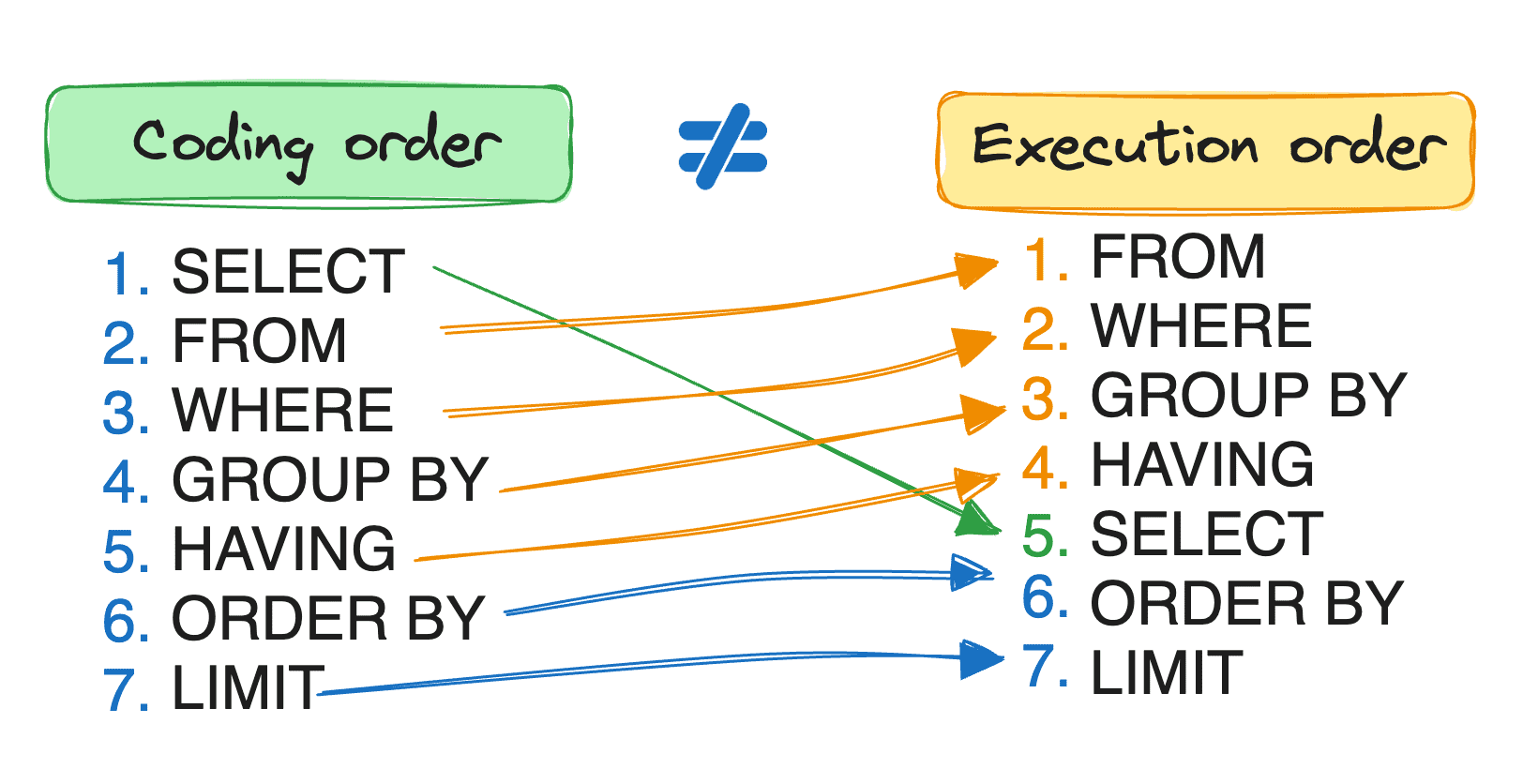 The Essential Guide to SQL’s Execution Order