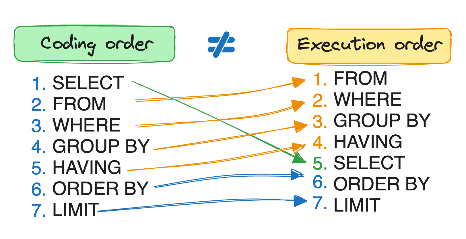 The Essential Guide to SQL’s Execution Order