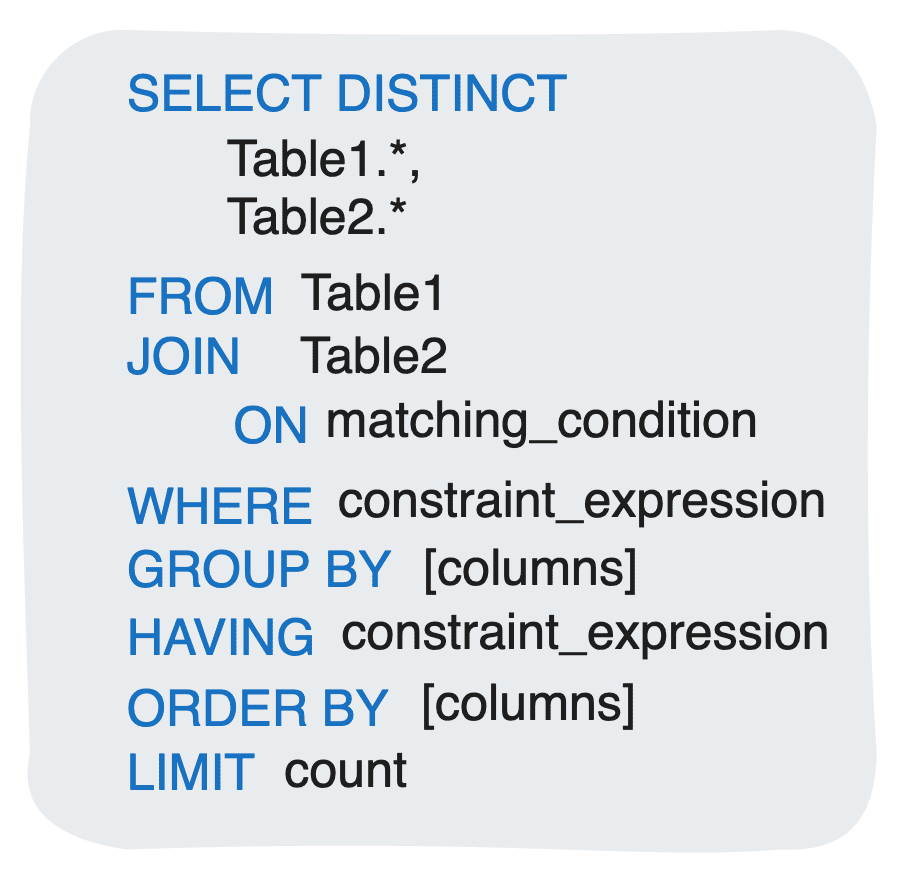 The Essential Guide to SQL’s Execution Order