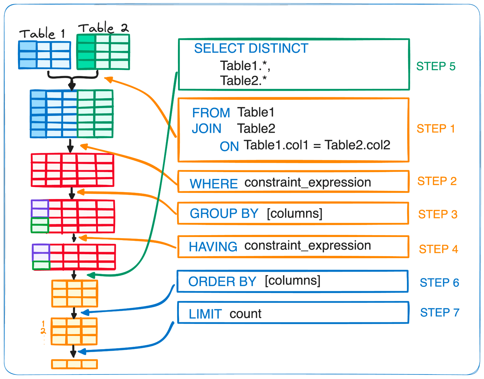 The Essential Guide to SQL’s Execution Order