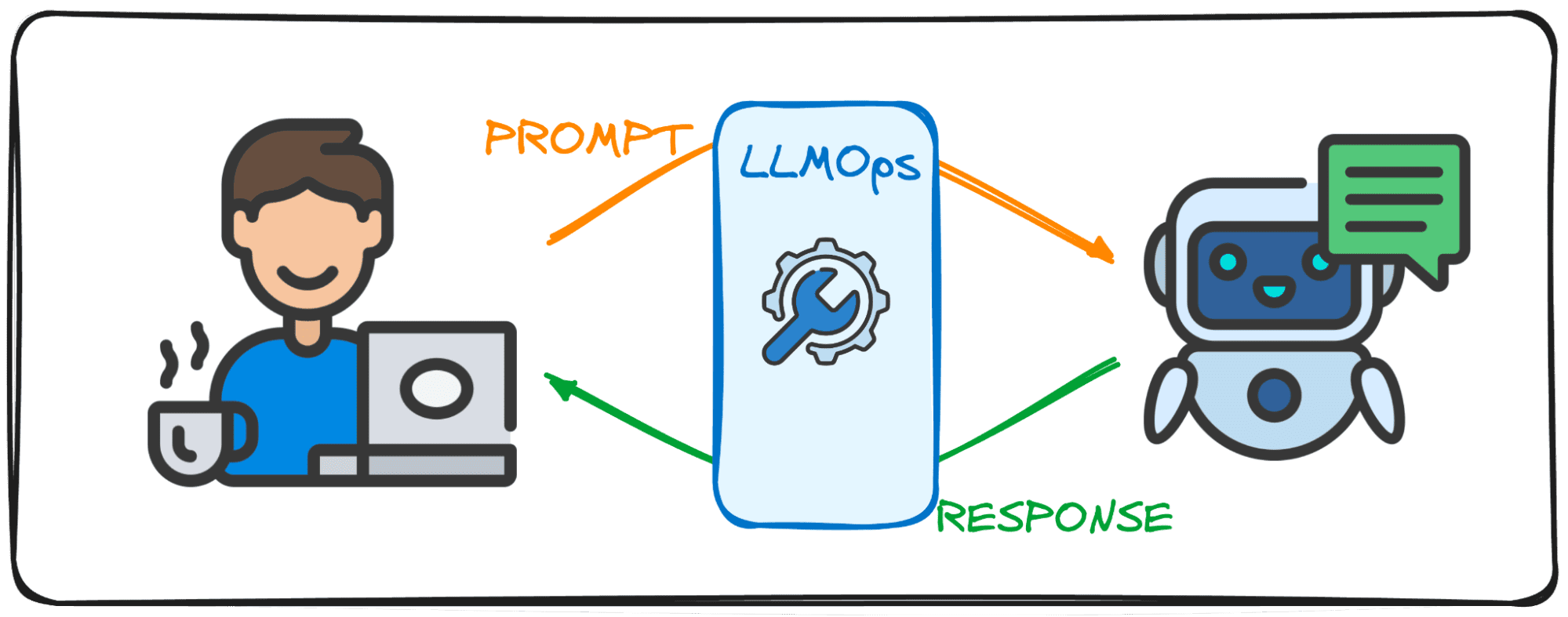 Getting Started with LLMOps: The Secret Sauce Behind Seamless Interactions