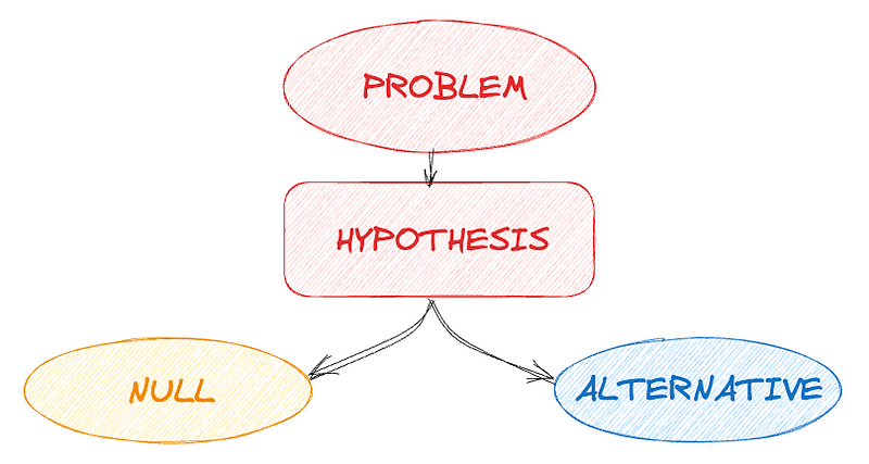 Hypothesis Testing and A/B Testing