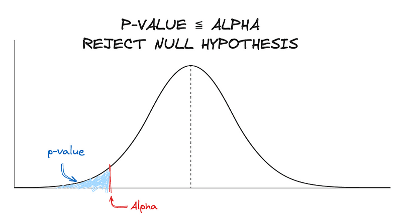 Hypothesis Testing and A/B Testing