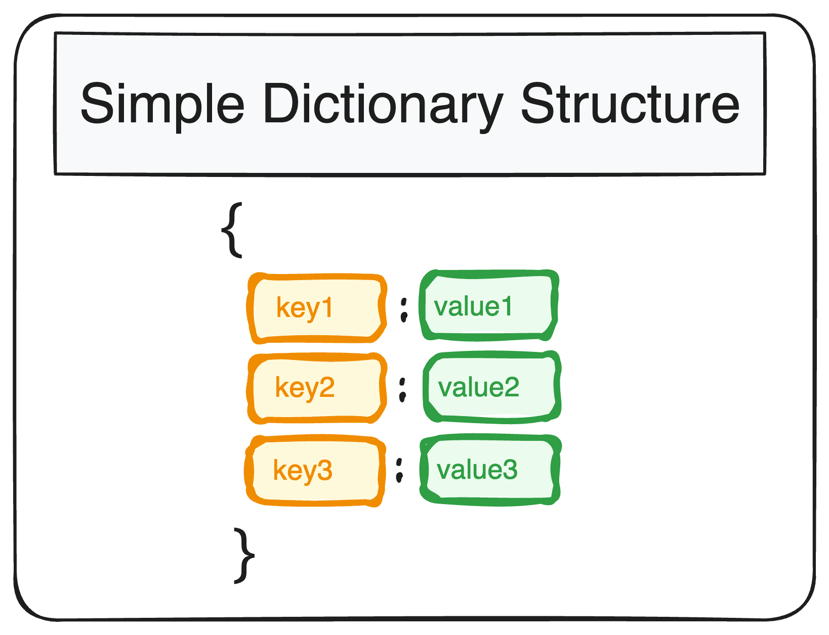 The Right Way to Access Dictionaries in Python
