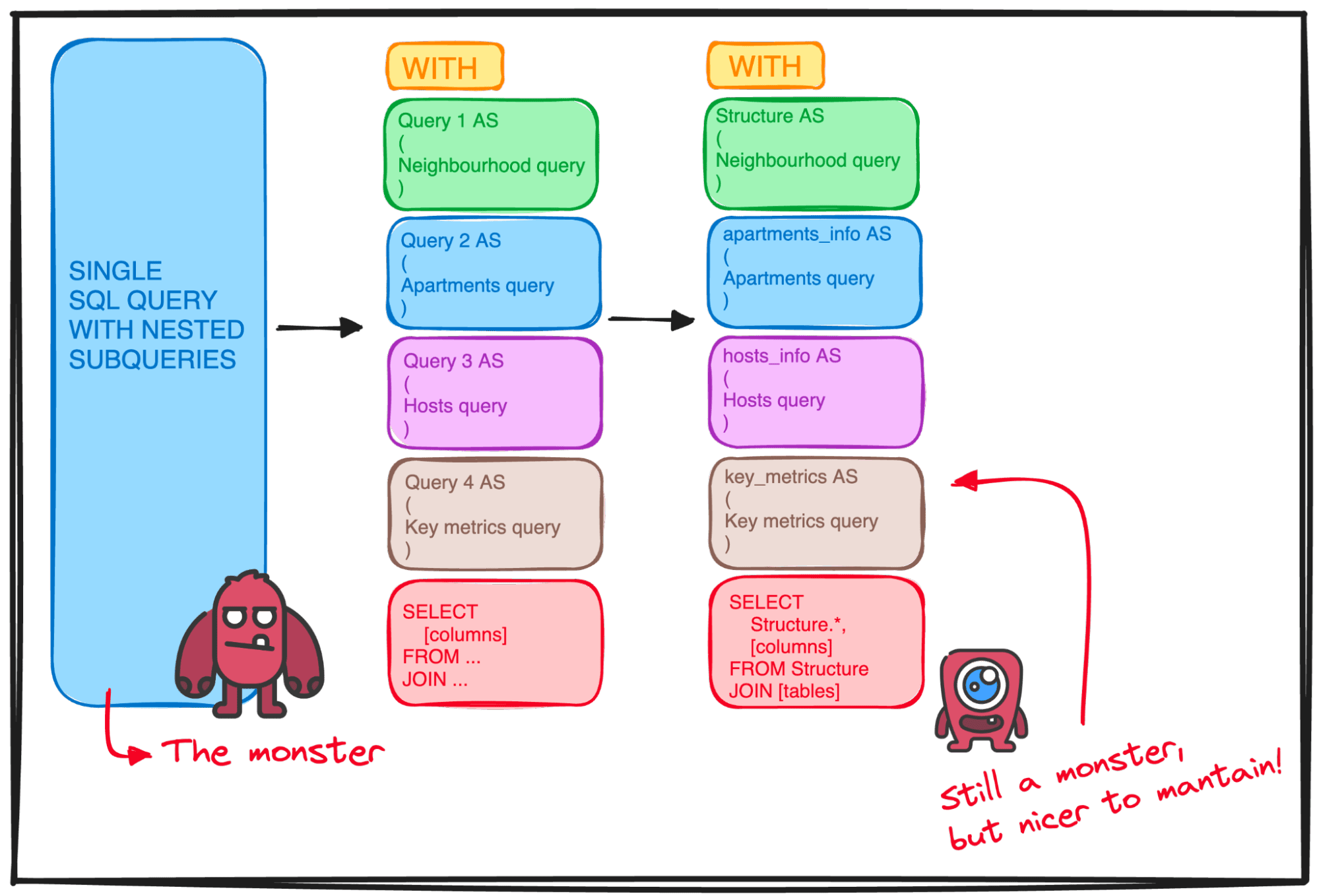 SQL Simplified: Crafting Modular and Understandable Queries with CTEs