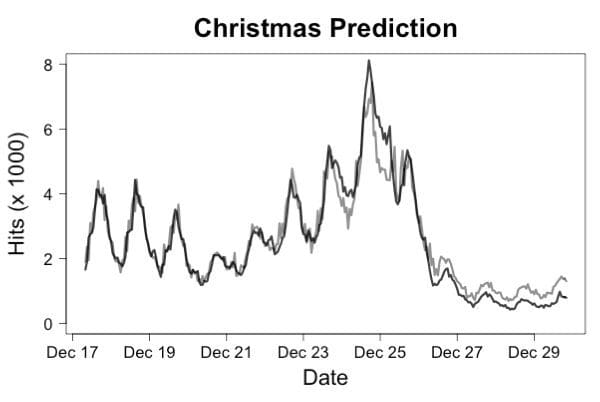 Christmas Prediction Figure 1