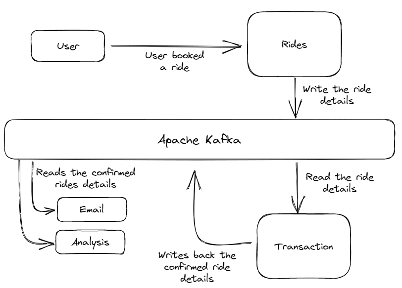 Ինչպես կառուցել Scalable Data Architecture Apache Kafka-ի հետ