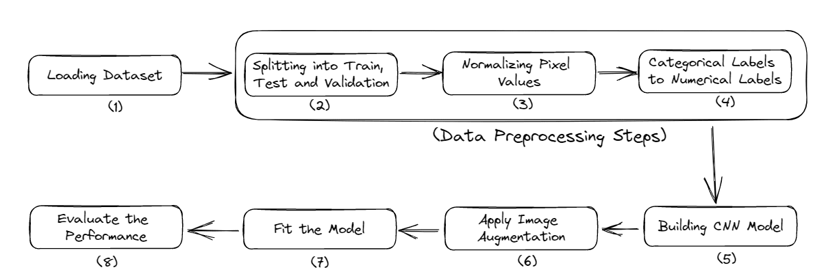 Building and Training Your First Neural Network with TensorFlow and Keras