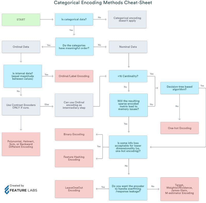 Ordinal data machine sales learning