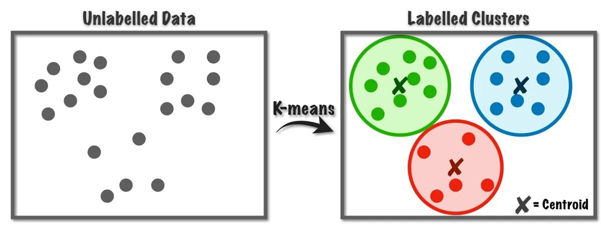 Clustering Unleashed: Understanding K-Means Clustering