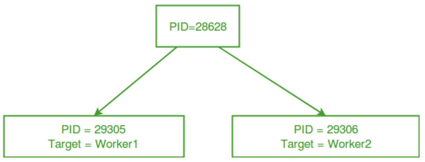 Introduction to Multithreading and Multiprocessing in Python