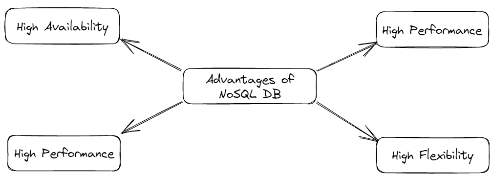 NoSQL Databases and Their Use Cases