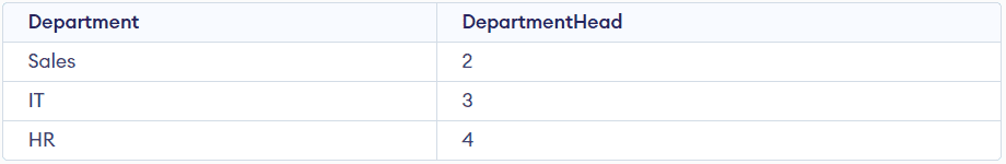 Optimizing Data Storage: Exploring Data Types and Normalization in SQL