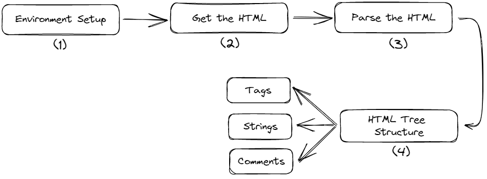 A Step-by-Step Guide to Web Scraping with Python and Beautiful Soup