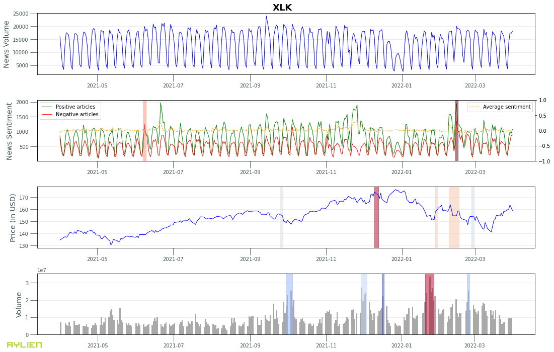 Market Data and News: A Time Series Analysis