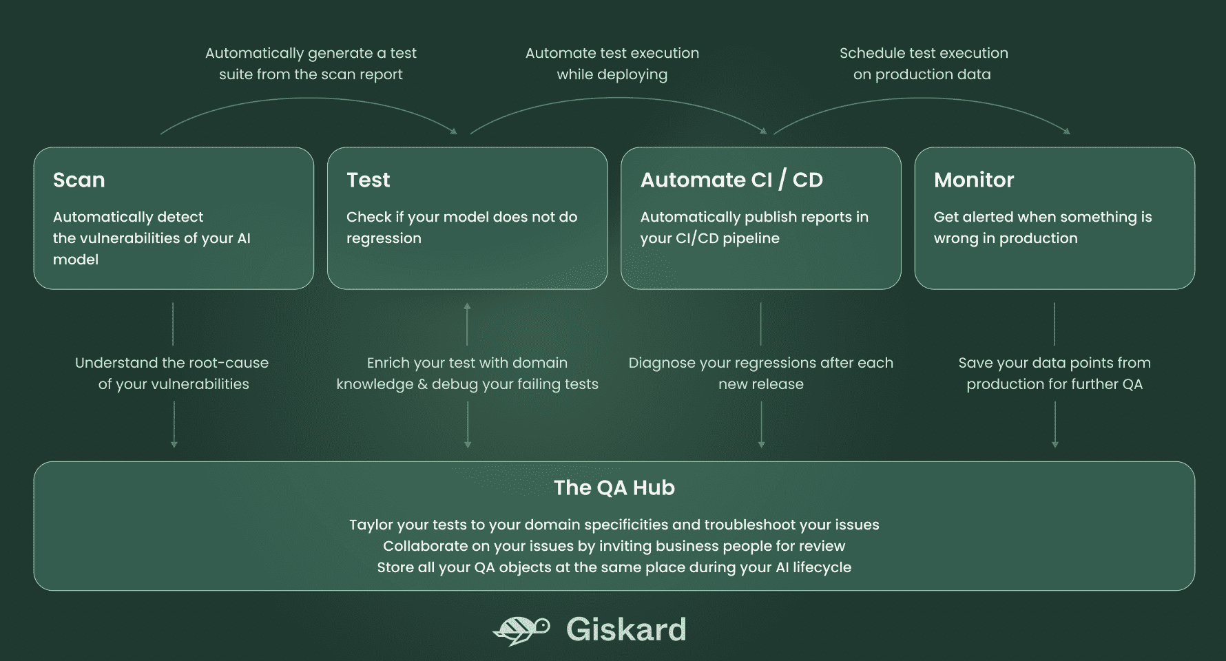 Introduction to Giskard: Open-Source Quality Management for AI Models