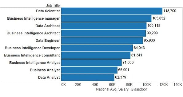 Salaries by Roles in Data Science and Business ...