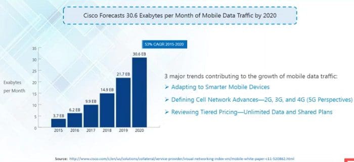 Global Mobile Data Traffic