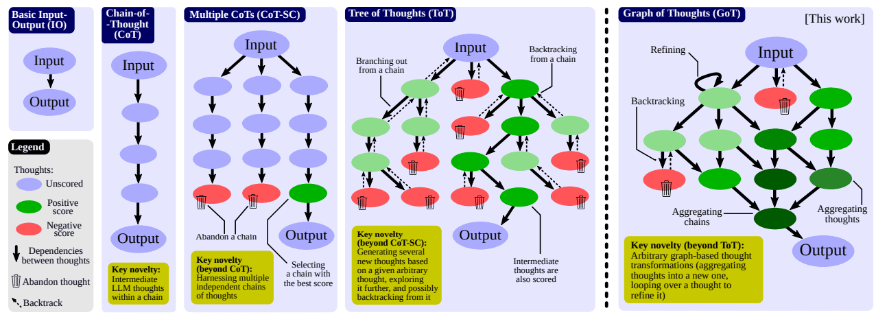 Graph of Thoughts process compared