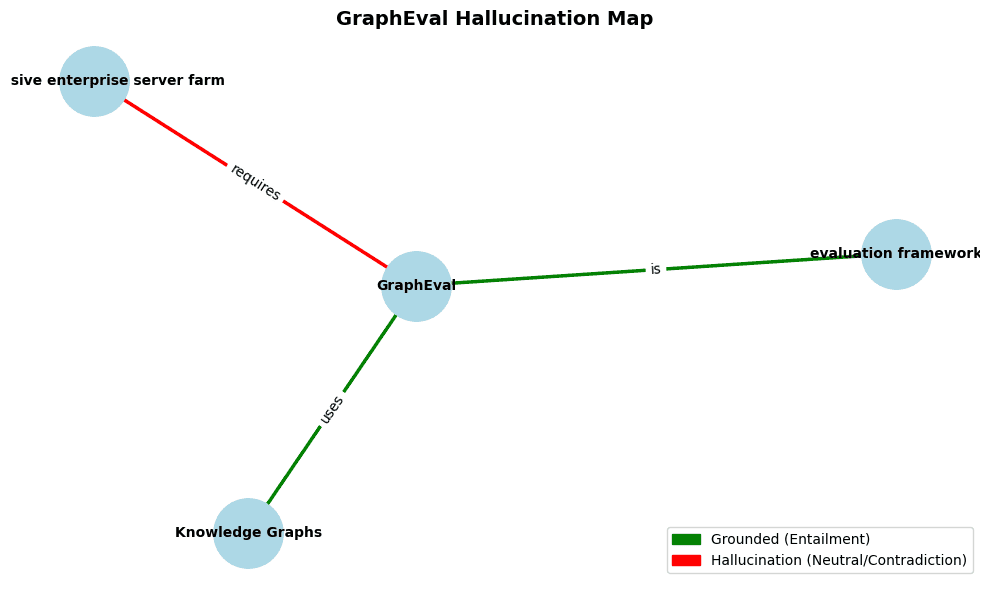Wissensgraph mit markierten Halluzinationen
