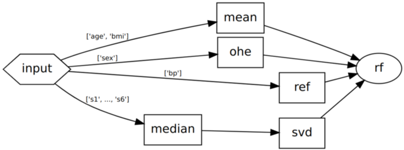Graphs as Scikit-Learn Metaestimators