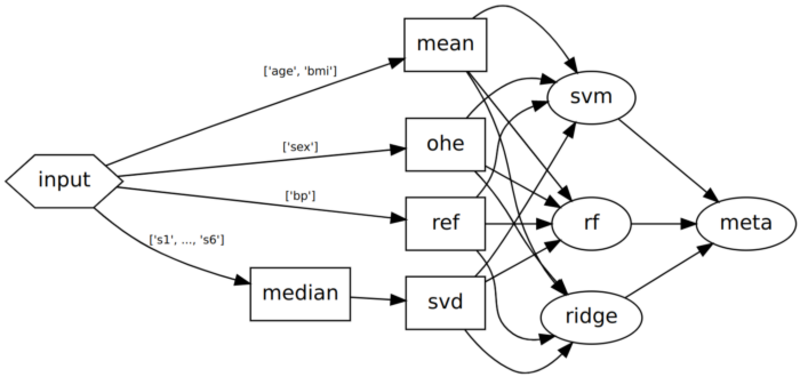 Graphs as Scikit-Learn Metaestimators