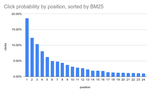 Dealing with Position Bias in Recommendations and Search