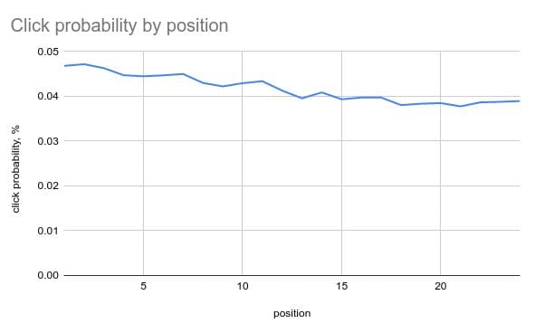 Dealing with position bias in recommendations and searches