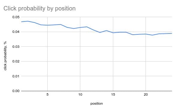 Dealing with Position Bias in Recommendations and Search