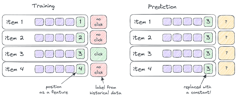 Dealing with Position Bias in Recommendations and Search