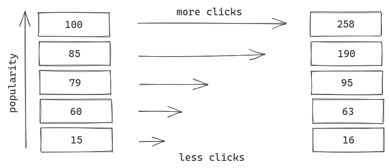 Dealing with Position Bias in Recommendations and Search
