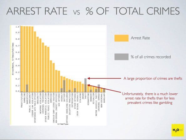 Chicago Crime vs Arrest Rate