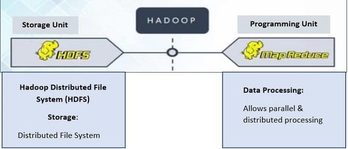 Hadoop Core Components