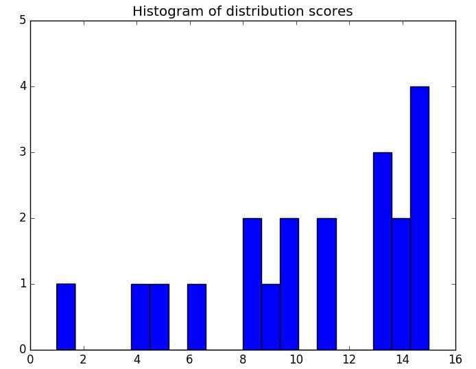 Histogram distribution scores