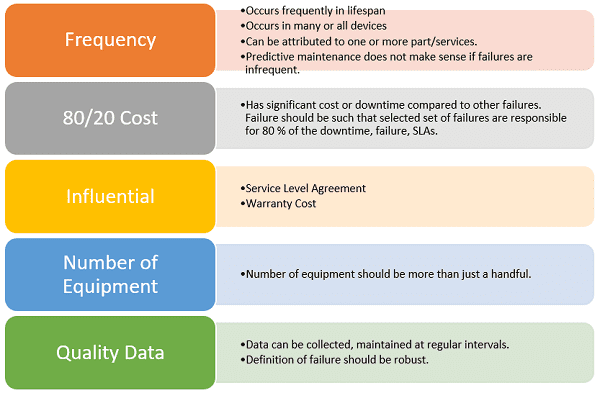 Historical data on events and failures