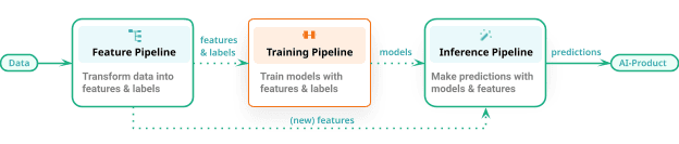 Unify Batch and ML Systems with Feature/Training/Inference Pipelines