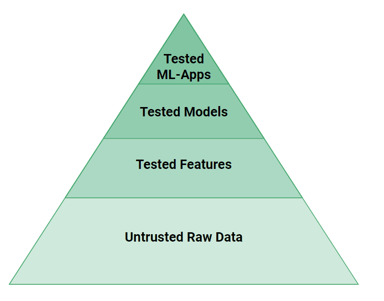 Unify Batch and ML Systems with Feature/Training/Inference Pipelines