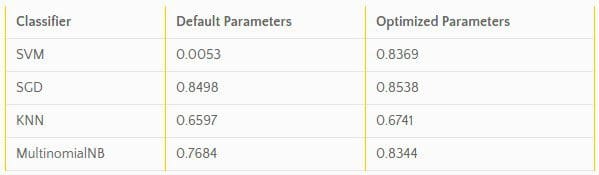 Hyperopt-sklearn F1 results