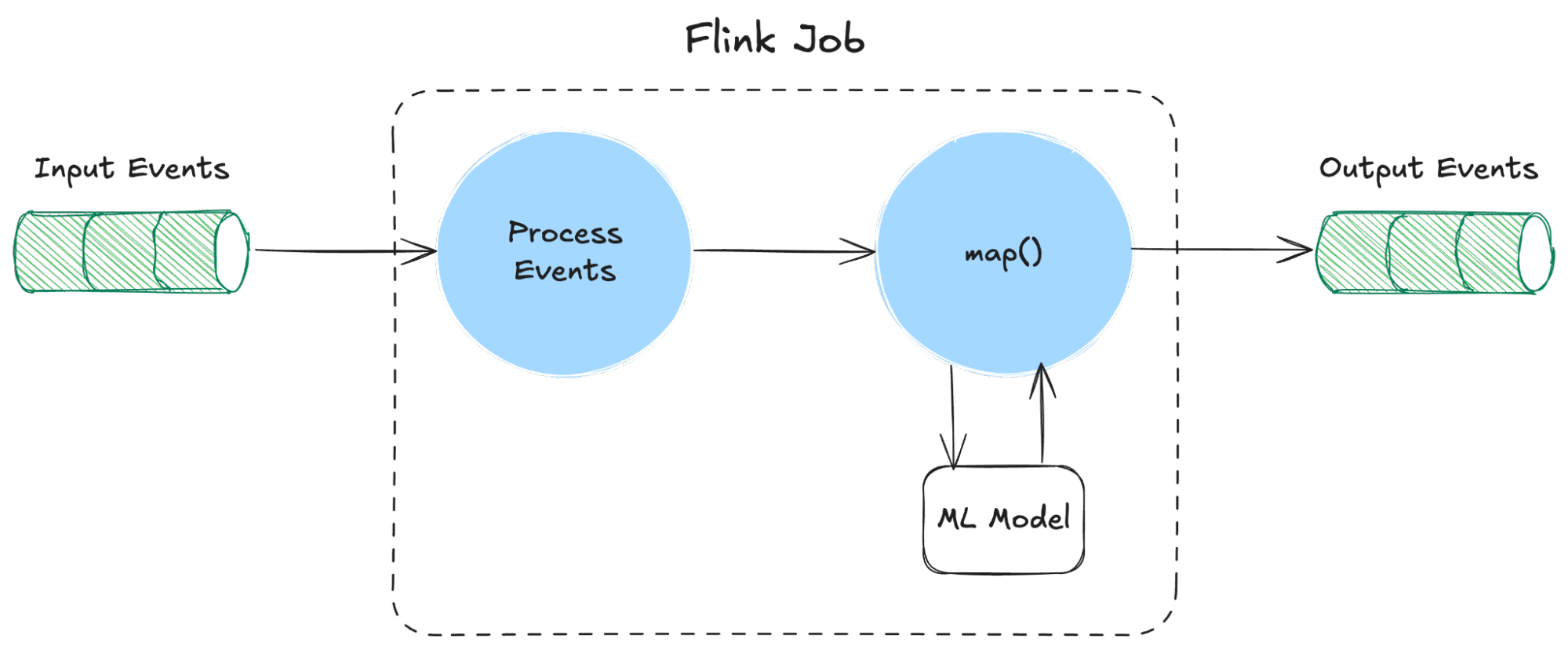 Example Flow for Real-time Monitoring or Online Prediction
