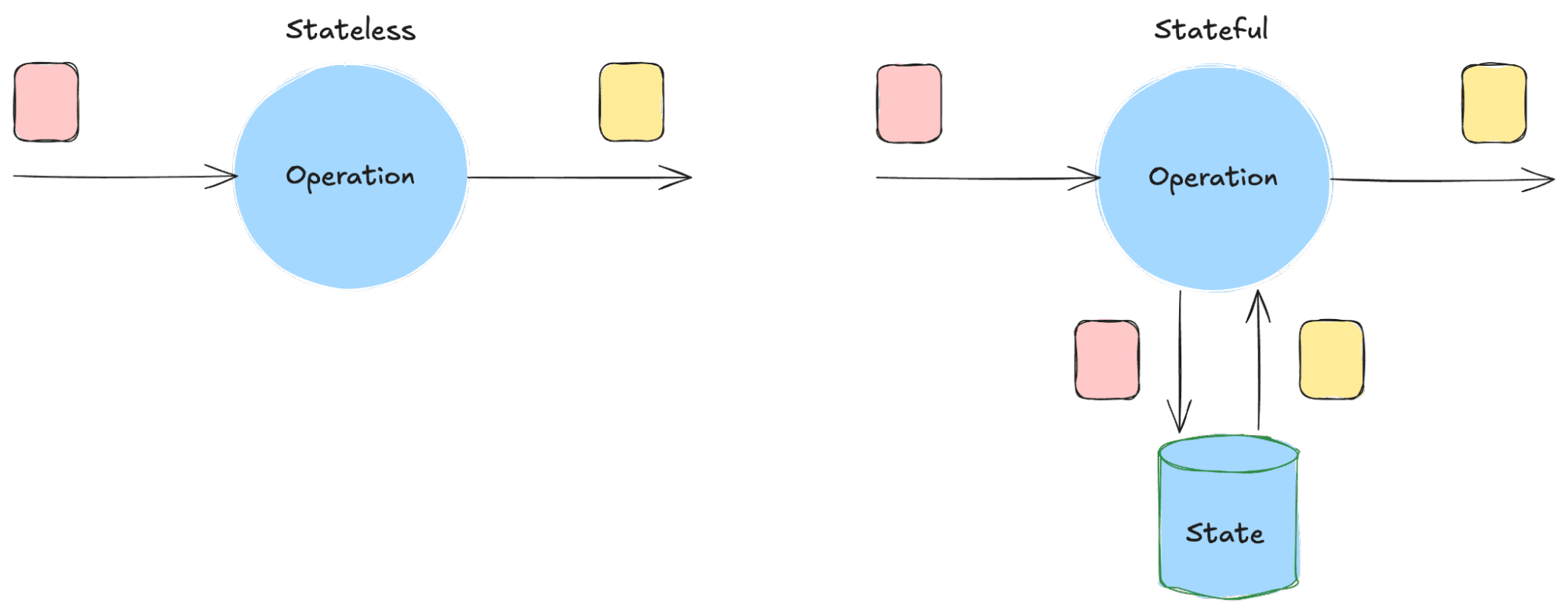 Stateless Processing versus Stateful Processing