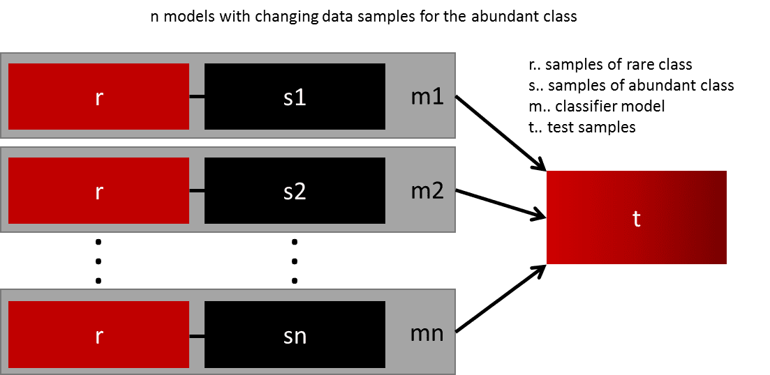 Imbalanced data image