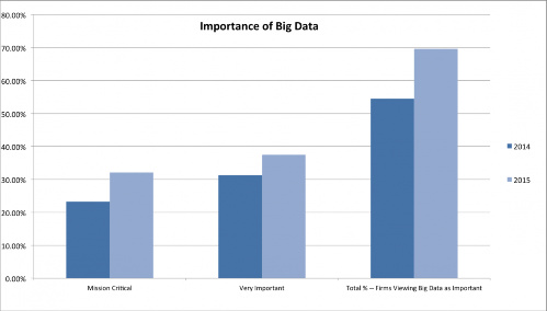 Importance of Big Data