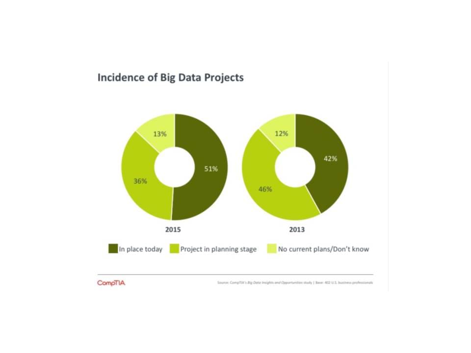 Incidence of Big Data Projects