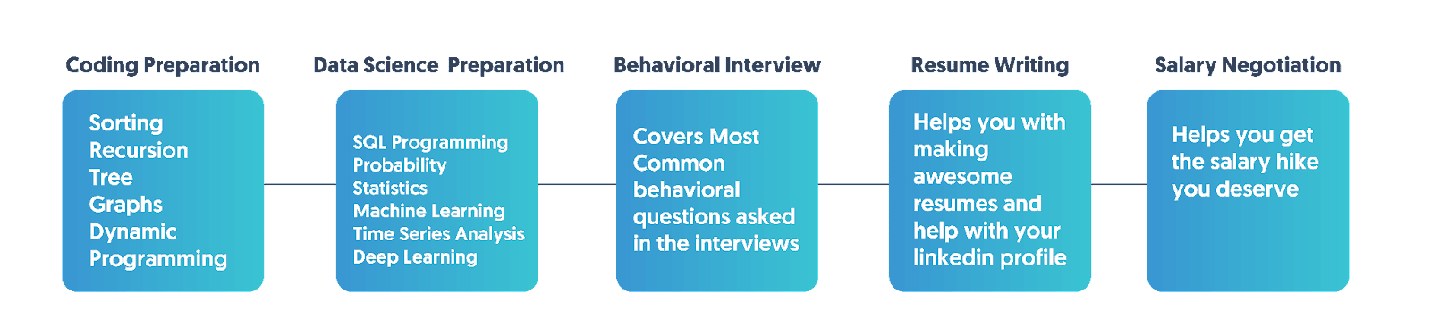 Interview Kickstart Data Science Interview Course — What Makes It Different?